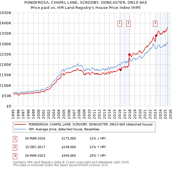 PONDEROSA, CHAPEL LANE, SCROOBY, DONCASTER, DN10 6AE: Price paid vs HM Land Registry's House Price Index