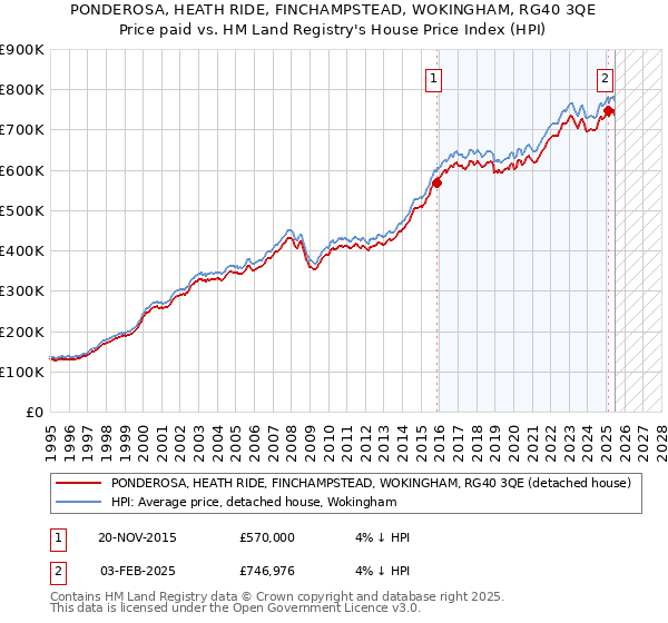 PONDEROSA, HEATH RIDE, FINCHAMPSTEAD, WOKINGHAM, RG40 3QE: Price paid vs HM Land Registry's House Price Index