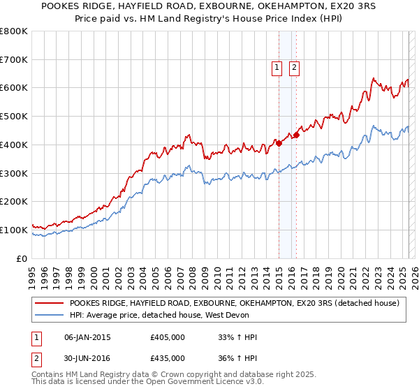 POOKES RIDGE, HAYFIELD ROAD, EXBOURNE, OKEHAMPTON, EX20 3RS: Price paid vs HM Land Registry's House Price Index