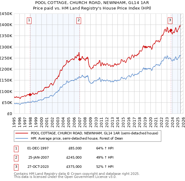 POOL COTTAGE, CHURCH ROAD, NEWNHAM, GL14 1AR: Price paid vs HM Land Registry's House Price Index
