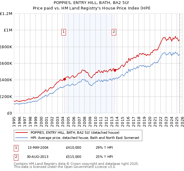 POPPIES, ENTRY HILL, BATH, BA2 5LY: Price paid vs HM Land Registry's House Price Index