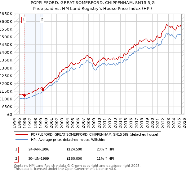 POPPLEFORD, GREAT SOMERFORD, CHIPPENHAM, SN15 5JG: Price paid vs HM Land Registry's House Price Index