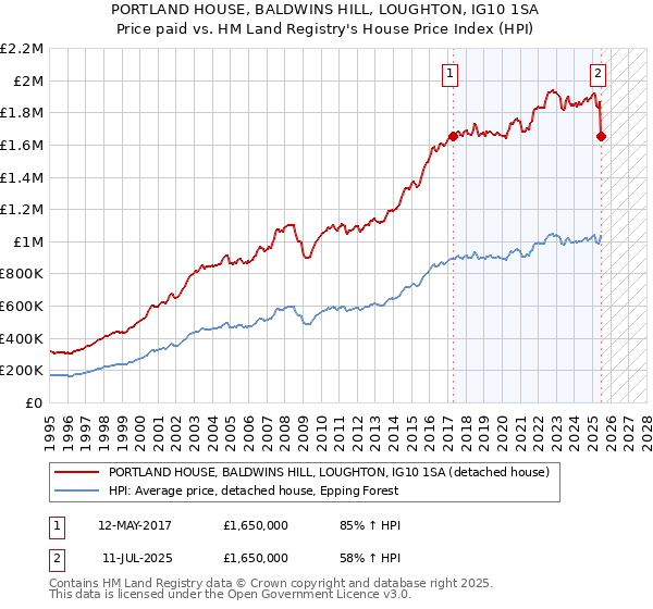 PORTLAND HOUSE, BALDWINS HILL, LOUGHTON, IG10 1SA: Price paid vs HM Land Registry's House Price Index