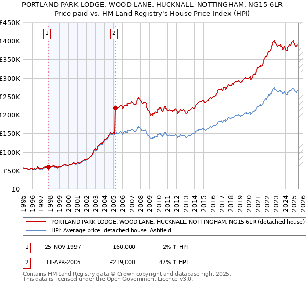 PORTLAND PARK LODGE, WOOD LANE, HUCKNALL, NOTTINGHAM, NG15 6LR: Price paid vs HM Land Registry's House Price Index