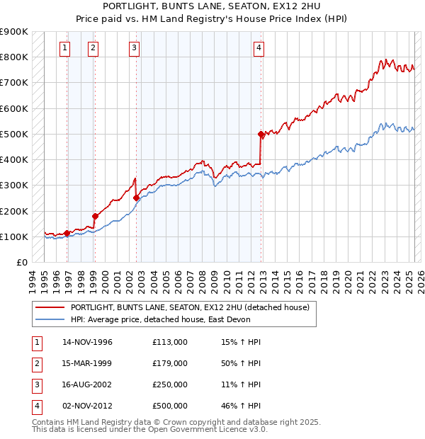 PORTLIGHT, BUNTS LANE, SEATON, EX12 2HU: Price paid vs HM Land Registry's House Price Index