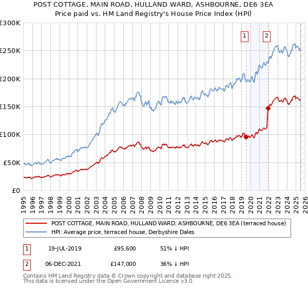 POST COTTAGE, MAIN ROAD, HULLAND WARD, ASHBOURNE, DE6 3EA: Price paid vs HM Land Registry's House Price Index