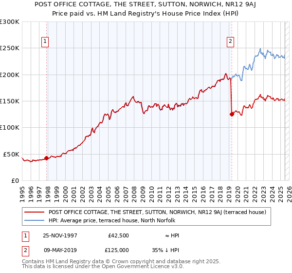 POST OFFICE COTTAGE, THE STREET, SUTTON, NORWICH, NR12 9AJ: Price paid vs HM Land Registry's House Price Index