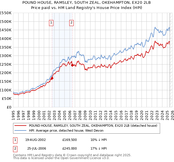 POUND HOUSE, RAMSLEY, SOUTH ZEAL, OKEHAMPTON, EX20 2LB: Price paid vs HM Land Registry's House Price Index
