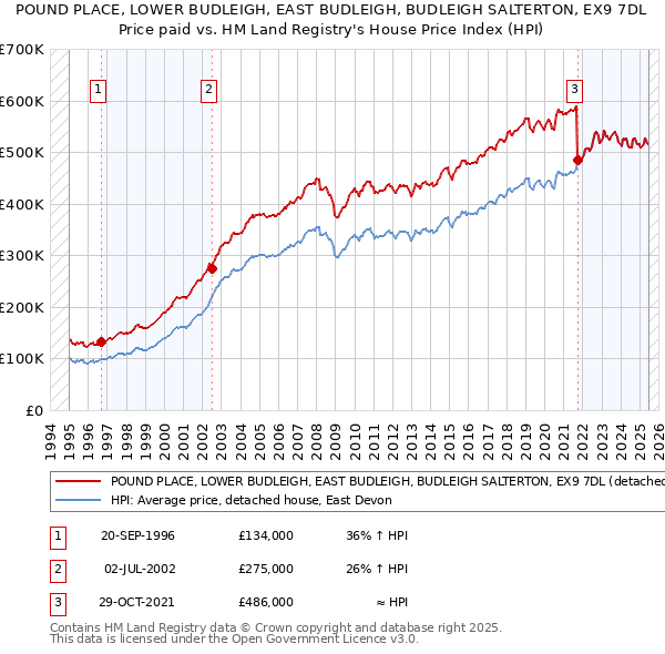 POUND PLACE, LOWER BUDLEIGH, EAST BUDLEIGH, BUDLEIGH SALTERTON, EX9 7DL: Price paid vs HM Land Registry's House Price Index