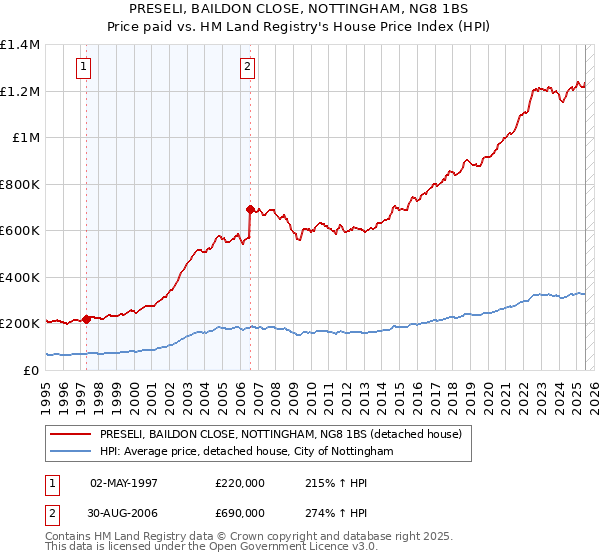PRESELI, BAILDON CLOSE, NOTTINGHAM, NG8 1BS: Price paid vs HM Land Registry's House Price Index