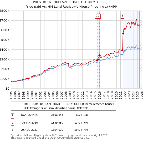 PRESTBURY, OXLEAZE ROAD, TETBURY, GL8 8JR: Price paid vs HM Land Registry's House Price Index