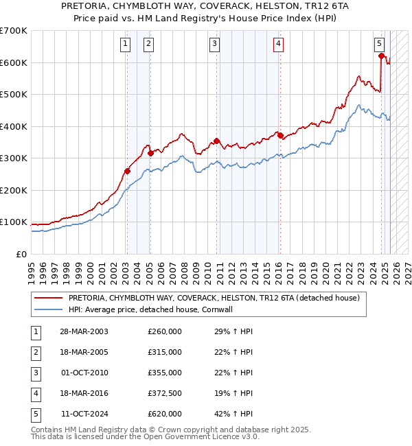 PRETORIA, CHYMBLOTH WAY, COVERACK, HELSTON, TR12 6TA: Price paid vs HM Land Registry's House Price Index