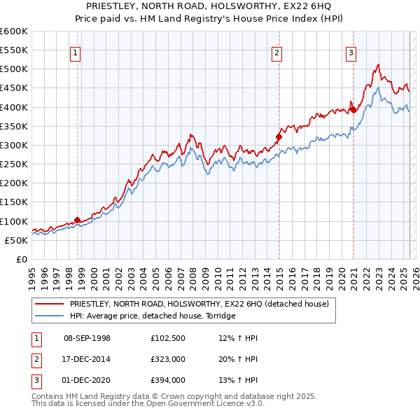 PRIESTLEY, NORTH ROAD, HOLSWORTHY, EX22 6HQ: Price paid vs HM Land Registry's House Price Index