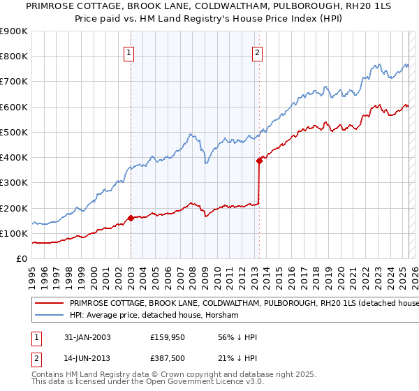 PRIMROSE COTTAGE, BROOK LANE, COLDWALTHAM, PULBOROUGH, RH20 1LS: Price paid vs HM Land Registry's House Price Index