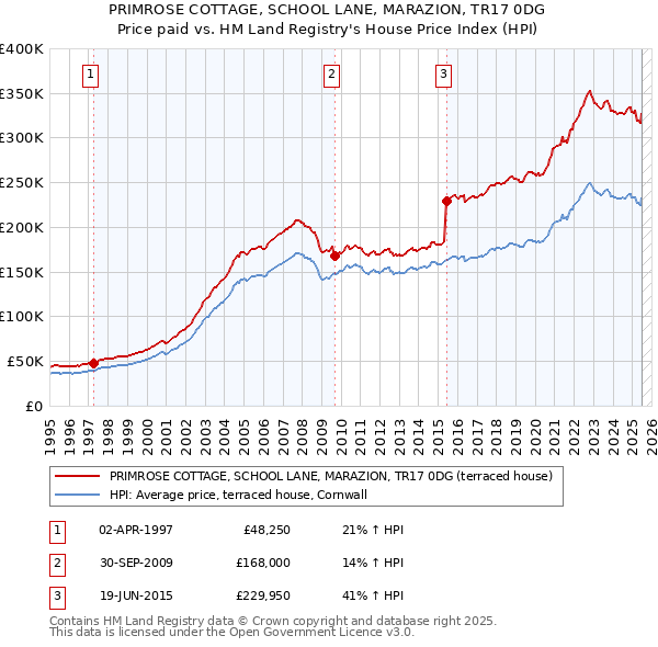 PRIMROSE COTTAGE, SCHOOL LANE, MARAZION, TR17 0DG: Price paid vs HM Land Registry's House Price Index