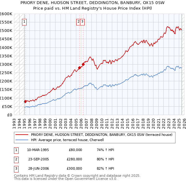 PRIORY DENE, HUDSON STREET, DEDDINGTON, BANBURY, OX15 0SW: Price paid vs HM Land Registry's House Price Index
