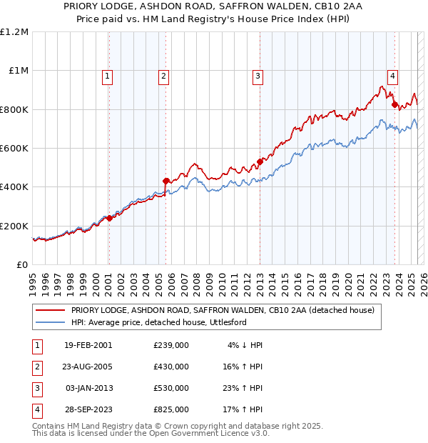 PRIORY LODGE, ASHDON ROAD, SAFFRON WALDEN, CB10 2AA: Price paid vs HM Land Registry's House Price Index