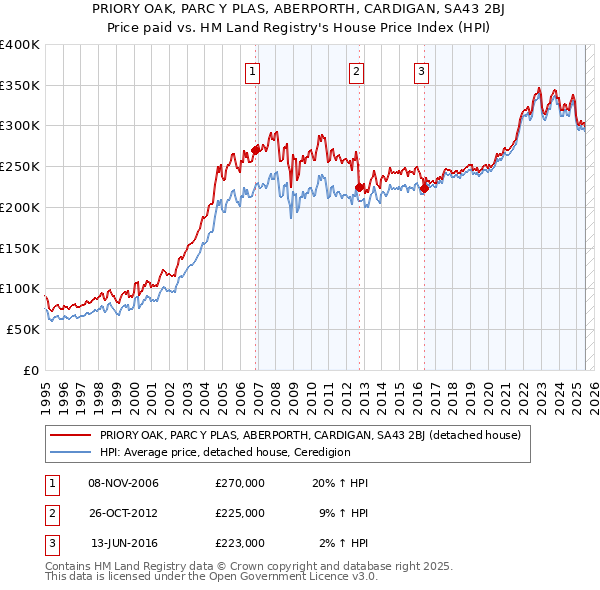 PRIORY OAK, PARC Y PLAS, ABERPORTH, CARDIGAN, SA43 2BJ: Price paid vs HM Land Registry's House Price Index