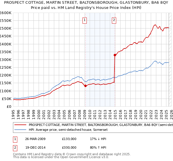 PROSPECT COTTAGE, MARTIN STREET, BALTONSBOROUGH, GLASTONBURY, BA6 8QY: Price paid vs HM Land Registry's House Price Index