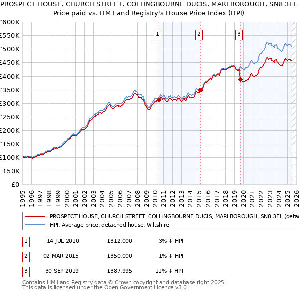 PROSPECT HOUSE, CHURCH STREET, COLLINGBOURNE DUCIS, MARLBOROUGH, SN8 3EL: Price paid vs HM Land Registry's House Price Index