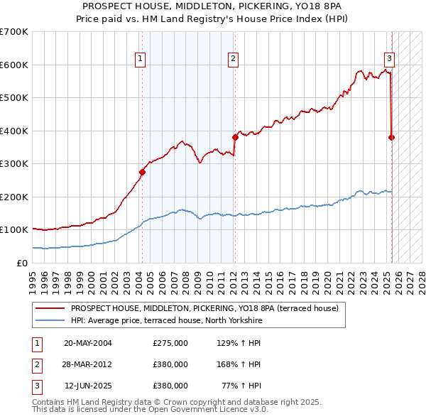 PROSPECT HOUSE, MIDDLETON, PICKERING, YO18 8PA: Price paid vs HM Land Registry's House Price Index