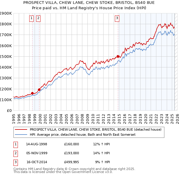 PROSPECT VILLA, CHEW LANE, CHEW STOKE, BRISTOL, BS40 8UE: Price paid vs HM Land Registry's House Price Index