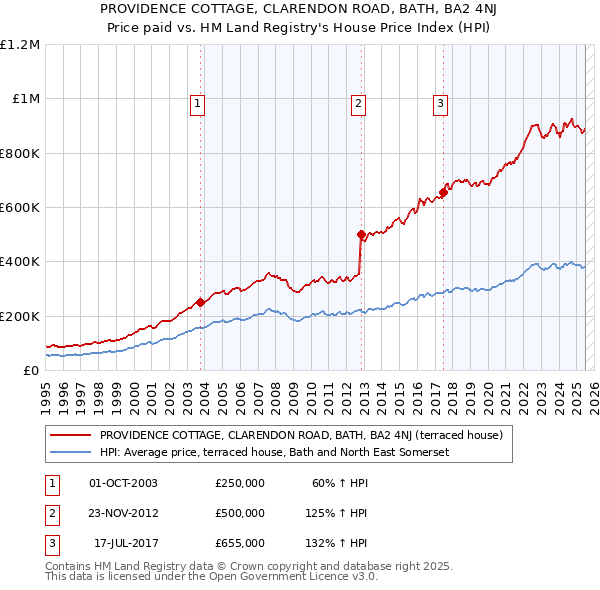 PROVIDENCE COTTAGE, CLARENDON ROAD, BATH, BA2 4NJ: Price paid vs HM Land Registry's House Price Index