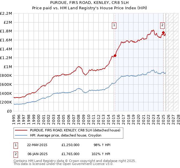PURDUE, FIRS ROAD, KENLEY, CR8 5LH: Price paid vs HM Land Registry's House Price Index