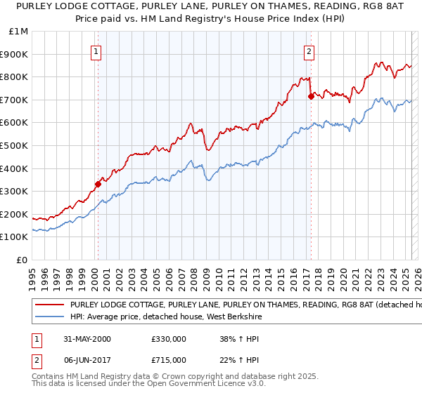 PURLEY LODGE COTTAGE, PURLEY LANE, PURLEY ON THAMES, READING, RG8 8AT: Price paid vs HM Land Registry's House Price Index