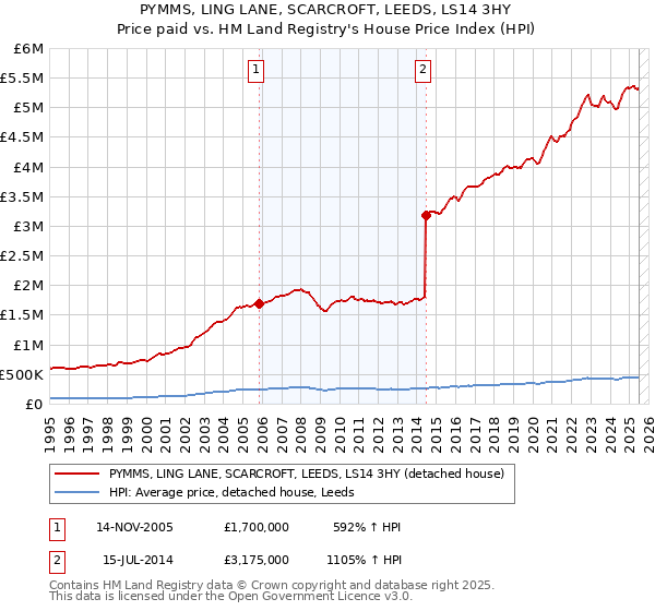 PYMMS, LING LANE, SCARCROFT, LEEDS, LS14 3HY: Price paid vs HM Land Registry's House Price Index