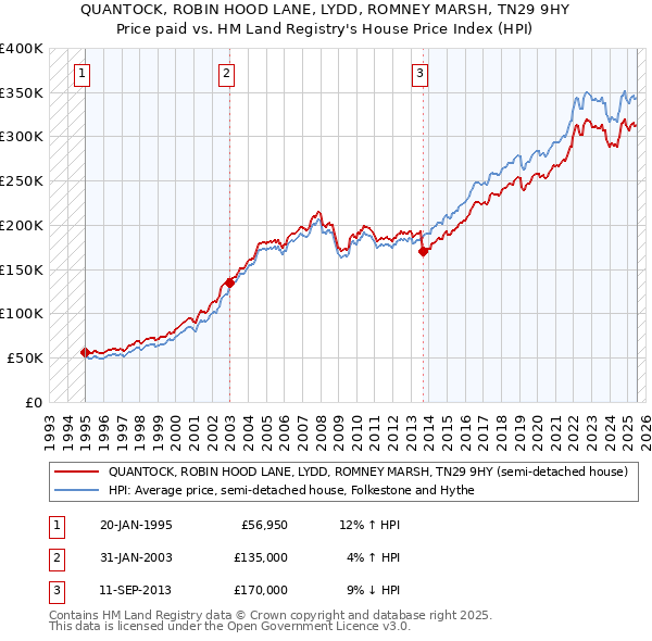 QUANTOCK, ROBIN HOOD LANE, LYDD, ROMNEY MARSH, TN29 9HY: Price paid vs HM Land Registry's House Price Index