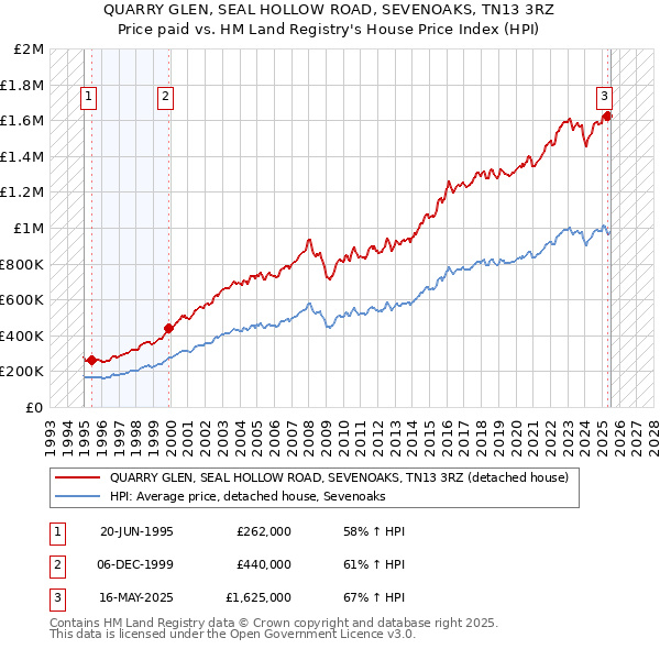 QUARRY GLEN, SEAL HOLLOW ROAD, SEVENOAKS, TN13 3RZ: Price paid vs HM Land Registry's House Price Index