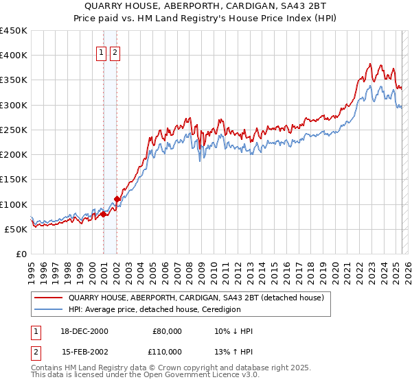 QUARRY HOUSE, ABERPORTH, CARDIGAN, SA43 2BT: Price paid vs HM Land Registry's House Price Index