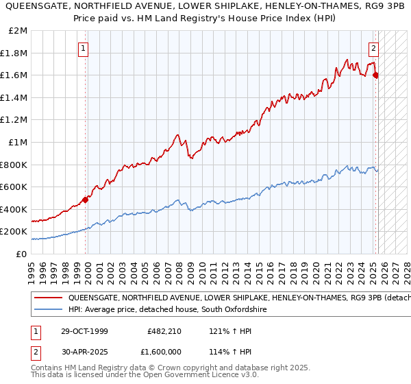 QUEENSGATE, NORTHFIELD AVENUE, LOWER SHIPLAKE, HENLEY-ON-THAMES, RG9 3PB: Price paid vs HM Land Registry's House Price Index