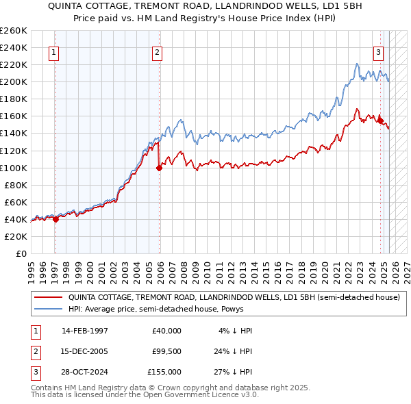 QUINTA COTTAGE, TREMONT ROAD, LLANDRINDOD WELLS, LD1 5BH: Price paid vs HM Land Registry's House Price Index