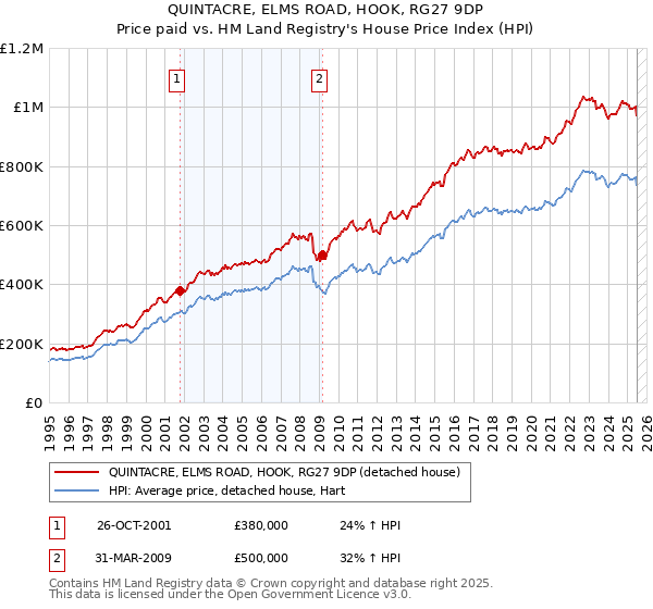 QUINTACRE, ELMS ROAD, HOOK, RG27 9DP: Price paid vs HM Land Registry's House Price Index