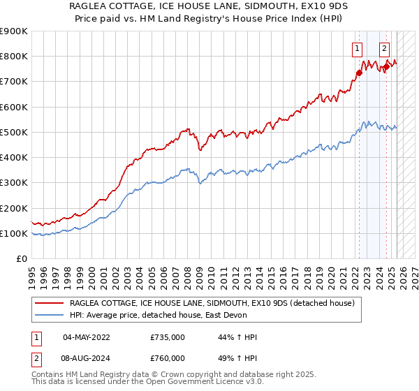RAGLEA COTTAGE, ICE HOUSE LANE, SIDMOUTH, EX10 9DS: Price paid vs HM Land Registry's House Price Index