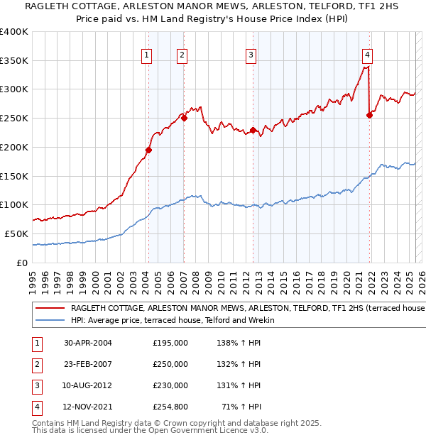 RAGLETH COTTAGE, ARLESTON MANOR MEWS, ARLESTON, TELFORD, TF1 2HS: Price paid vs HM Land Registry's House Price Index
