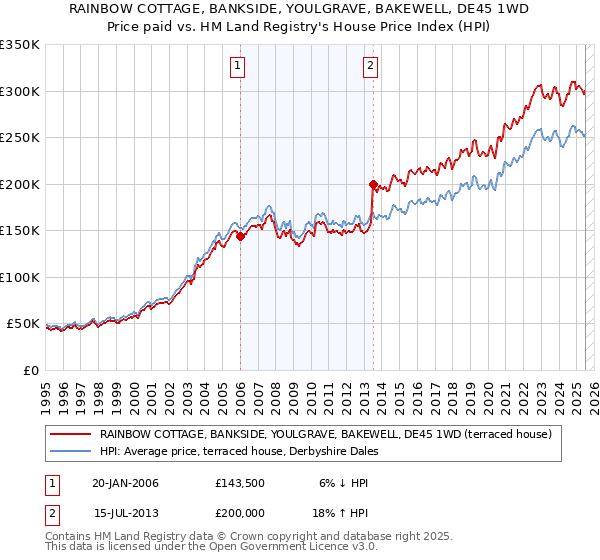 RAINBOW COTTAGE, BANKSIDE, YOULGRAVE, BAKEWELL, DE45 1WD: Price paid vs HM Land Registry's House Price Index