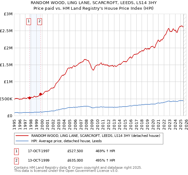RANDOM WOOD, LING LANE, SCARCROFT, LEEDS, LS14 3HY: Price paid vs HM Land Registry's House Price Index