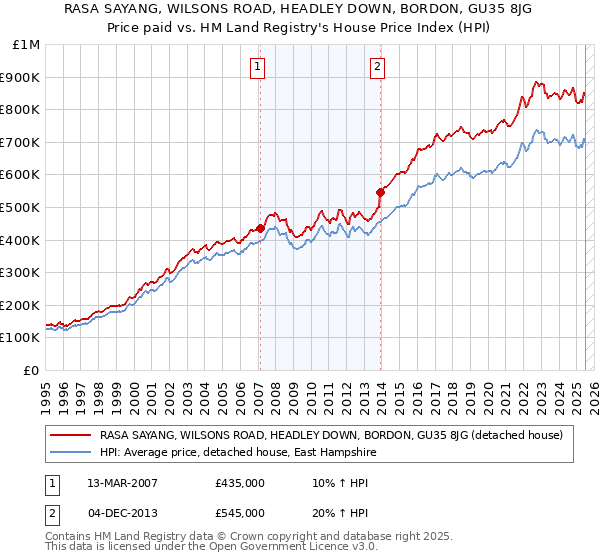 RASA SAYANG, WILSONS ROAD, HEADLEY DOWN, BORDON, GU35 8JG: Price paid vs HM Land Registry's House Price Index