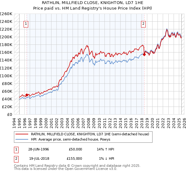 RATHLIN, MILLFIELD CLOSE, KNIGHTON, LD7 1HE: Price paid vs HM Land Registry's House Price Index