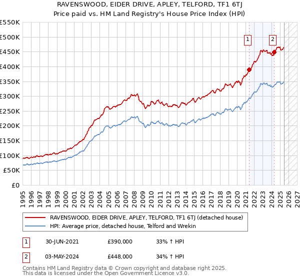 RAVENSWOOD, EIDER DRIVE, APLEY, TELFORD, TF1 6TJ: Price paid vs HM Land Registry's House Price Index