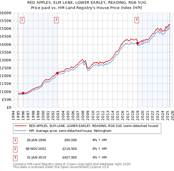 RED APPLES, ELM LANE, LOWER EARLEY, READING, RG6 5UG: Price paid vs HM Land Registry's House Price Index
