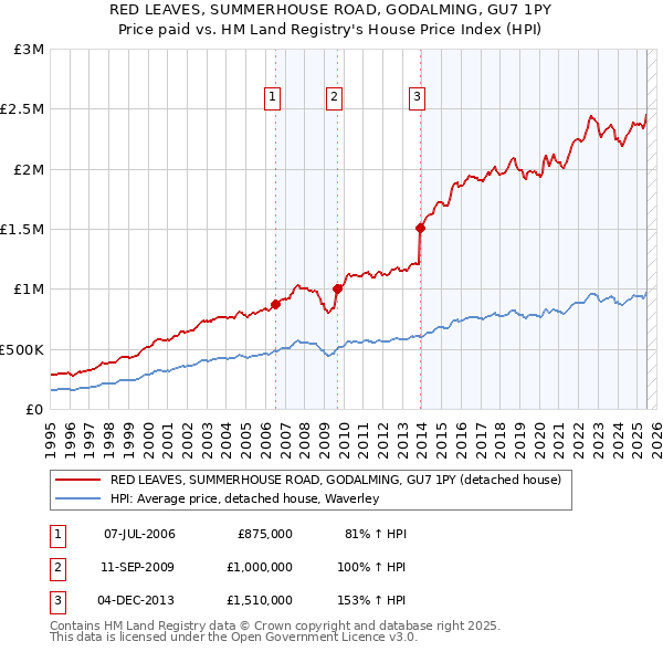 RED LEAVES, SUMMERHOUSE ROAD, GODALMING, GU7 1PY: Price paid vs HM Land Registry's House Price Index