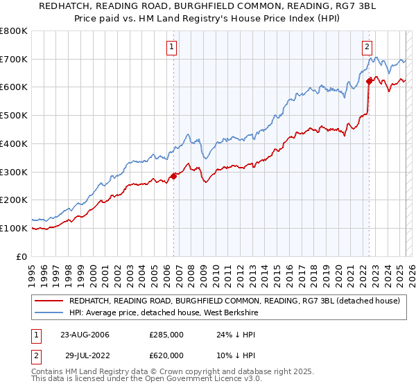 REDHATCH, READING ROAD, BURGHFIELD COMMON, READING, RG7 3BL: Price paid vs HM Land Registry's House Price Index