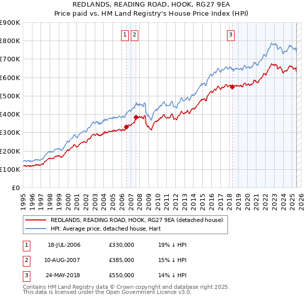 REDLANDS, READING ROAD, HOOK, RG27 9EA: Price paid vs HM Land Registry's House Price Index