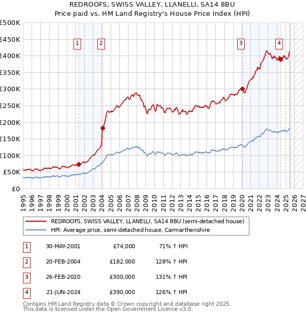 REDROOFS, SWISS VALLEY, LLANELLI, SA14 8BU: Price paid vs HM Land Registry's House Price Index