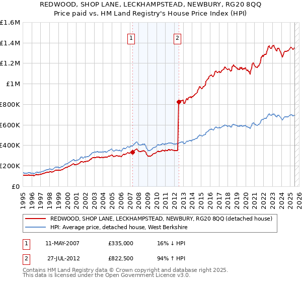 REDWOOD, SHOP LANE, LECKHAMPSTEAD, NEWBURY, RG20 8QQ: Price paid vs HM Land Registry's House Price Index