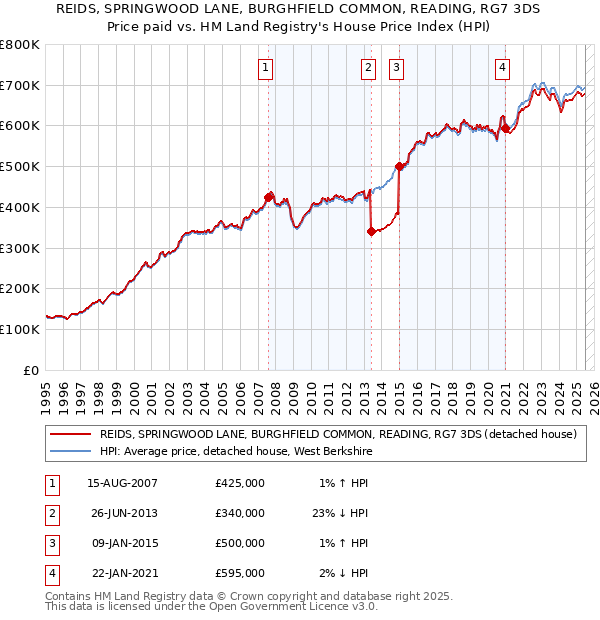 REIDS, SPRINGWOOD LANE, BURGHFIELD COMMON, READING, RG7 3DS: Price paid vs HM Land Registry's House Price Index